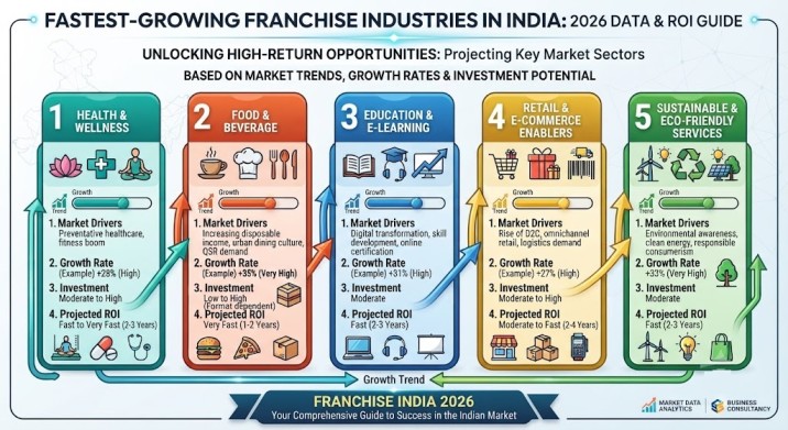 Fastest-Growing Franchise Industries