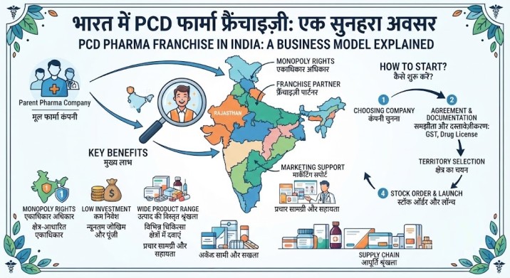 PCD Pharma Franchise in India